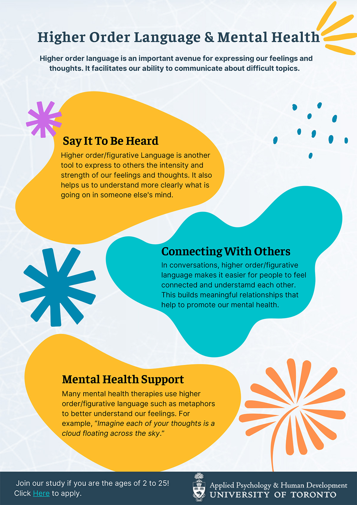 A diagram showing the connection between Higher Order Language and Mental Health